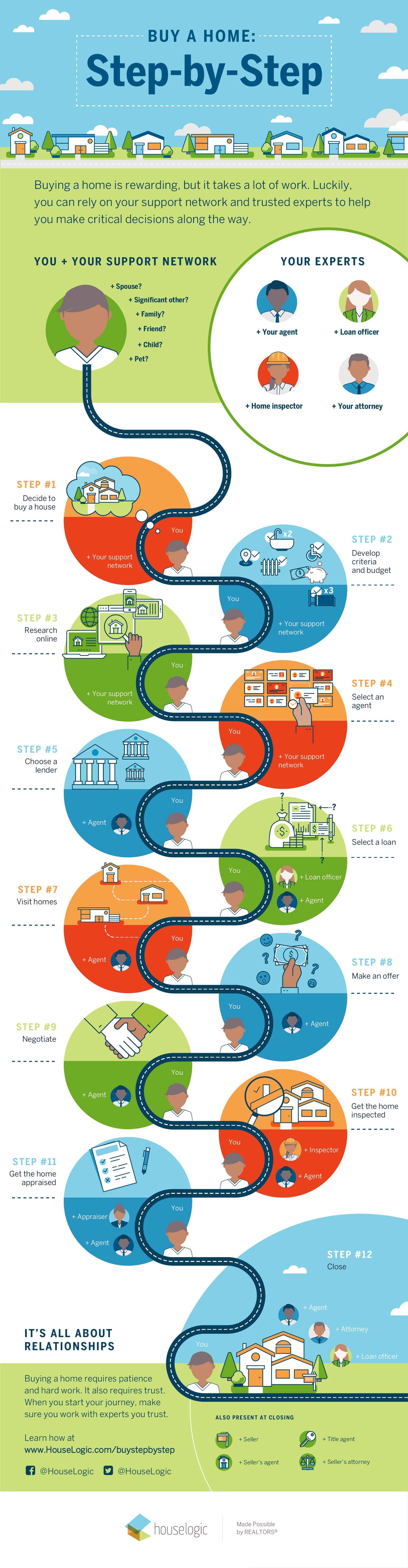 First Time Home Buyer Steps First Time Home Buyer Steps